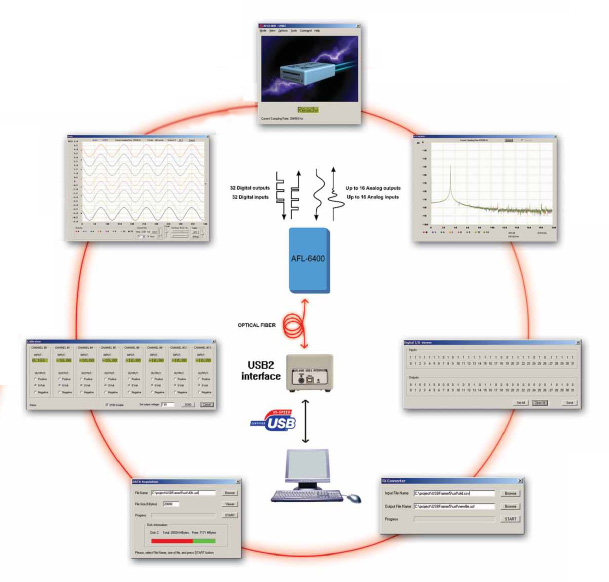 AFL-6400遠程(cheng)數據採(cai)集係統